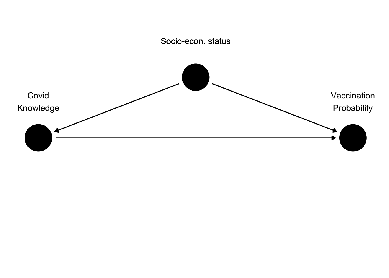 Socio-economic status as a confounder