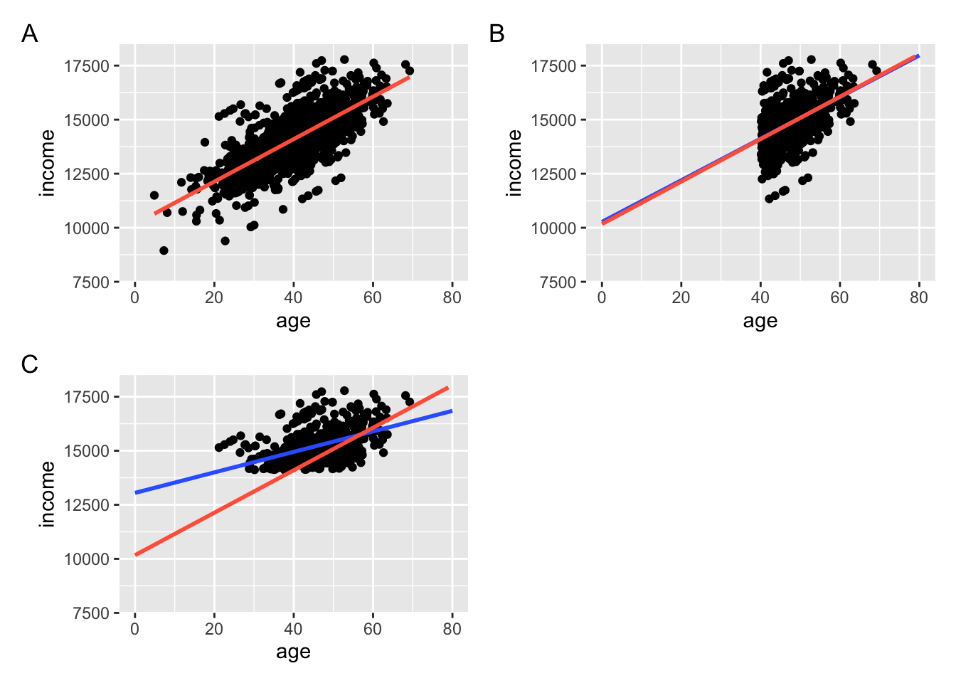 Example of A) Fully representative sample, B) Sample with indepdendent variable bias c) Sample with dependent variable bias