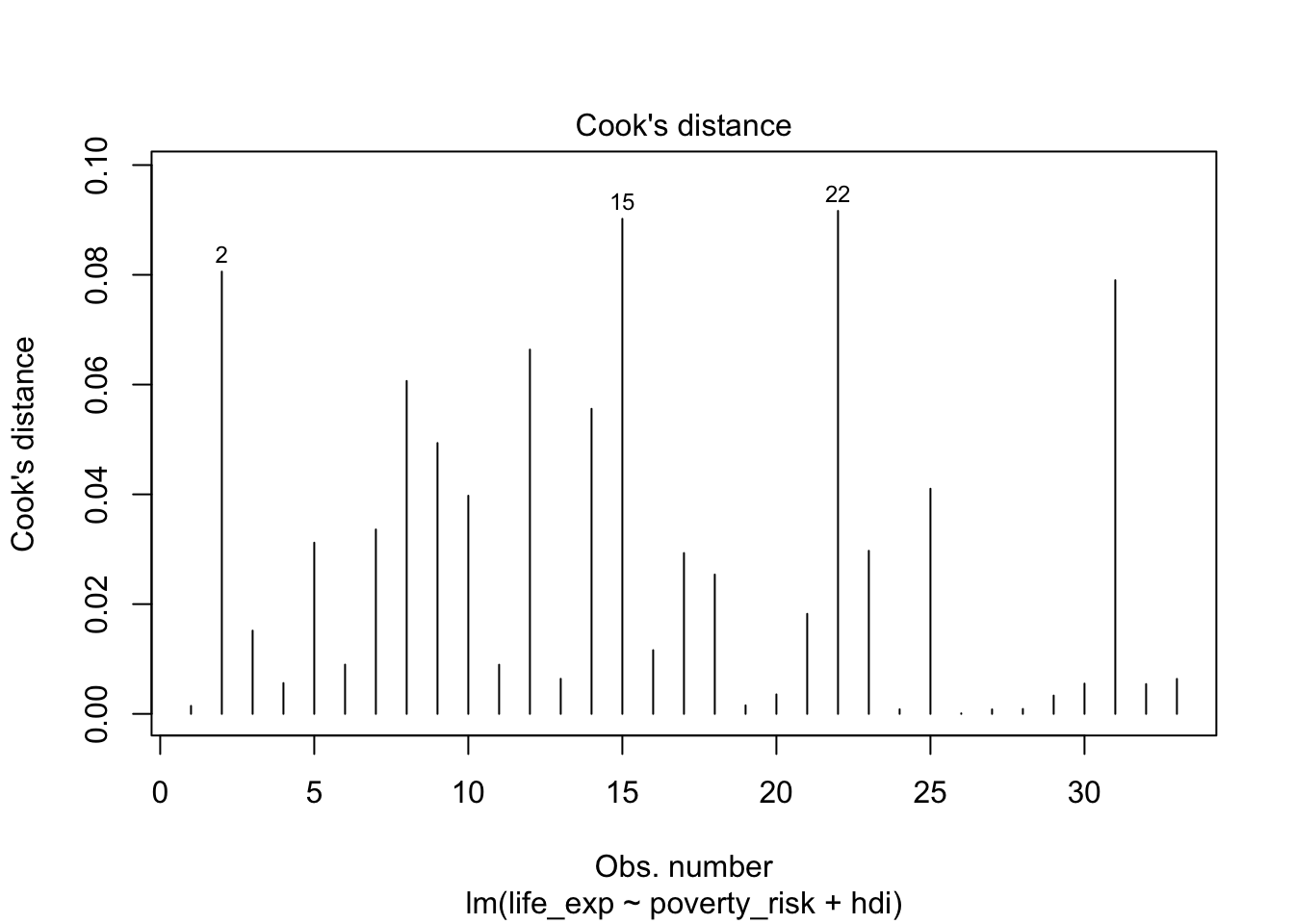 Cook's distance of individual observations