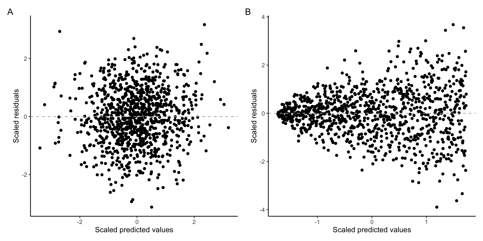 Example of A) homoscedastic data B) heteroscedastic data