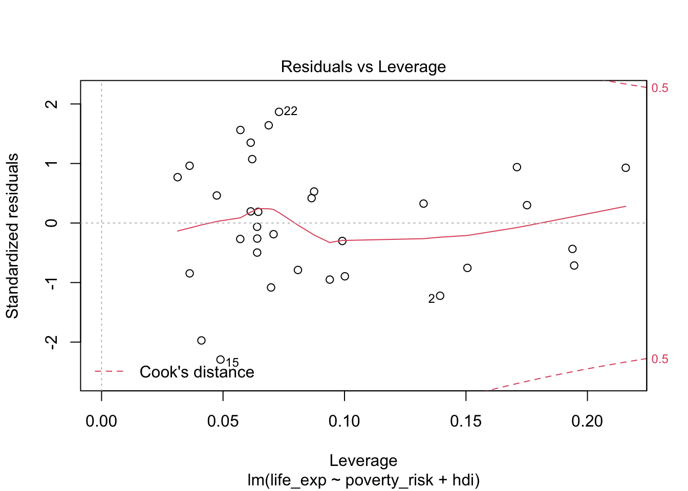 Leverage vs residuals