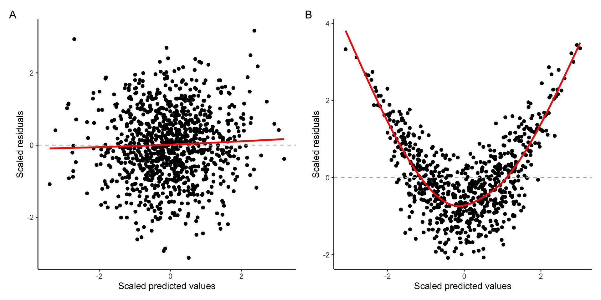 Example of A) Linear relationship B) Curvilinear relationship