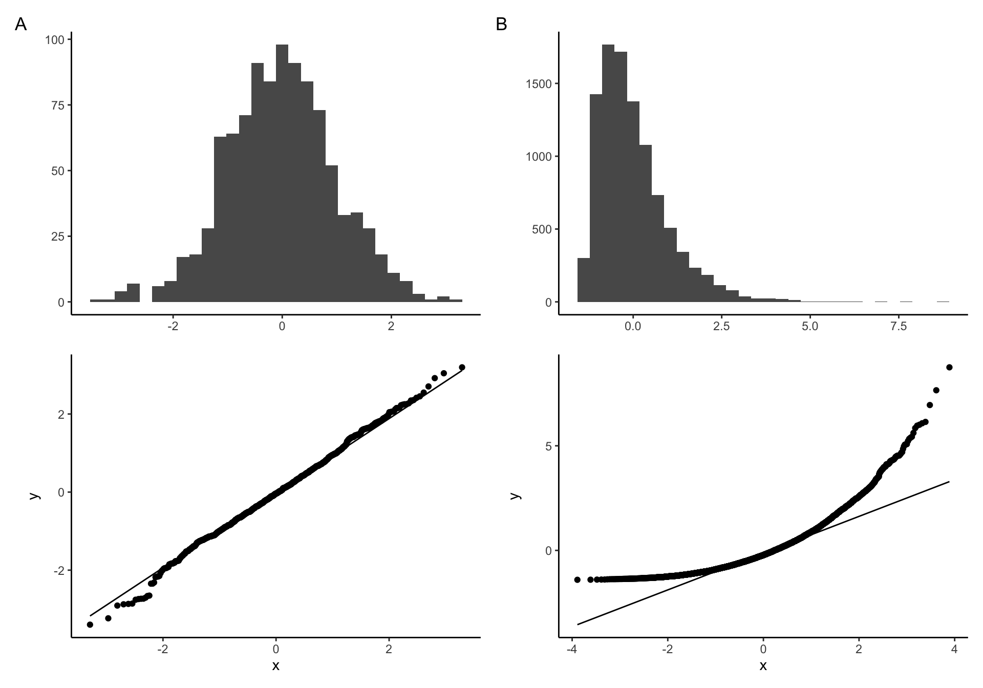 Q-Q plot examples of A) Normally distributed B) non-nonormally distributed data