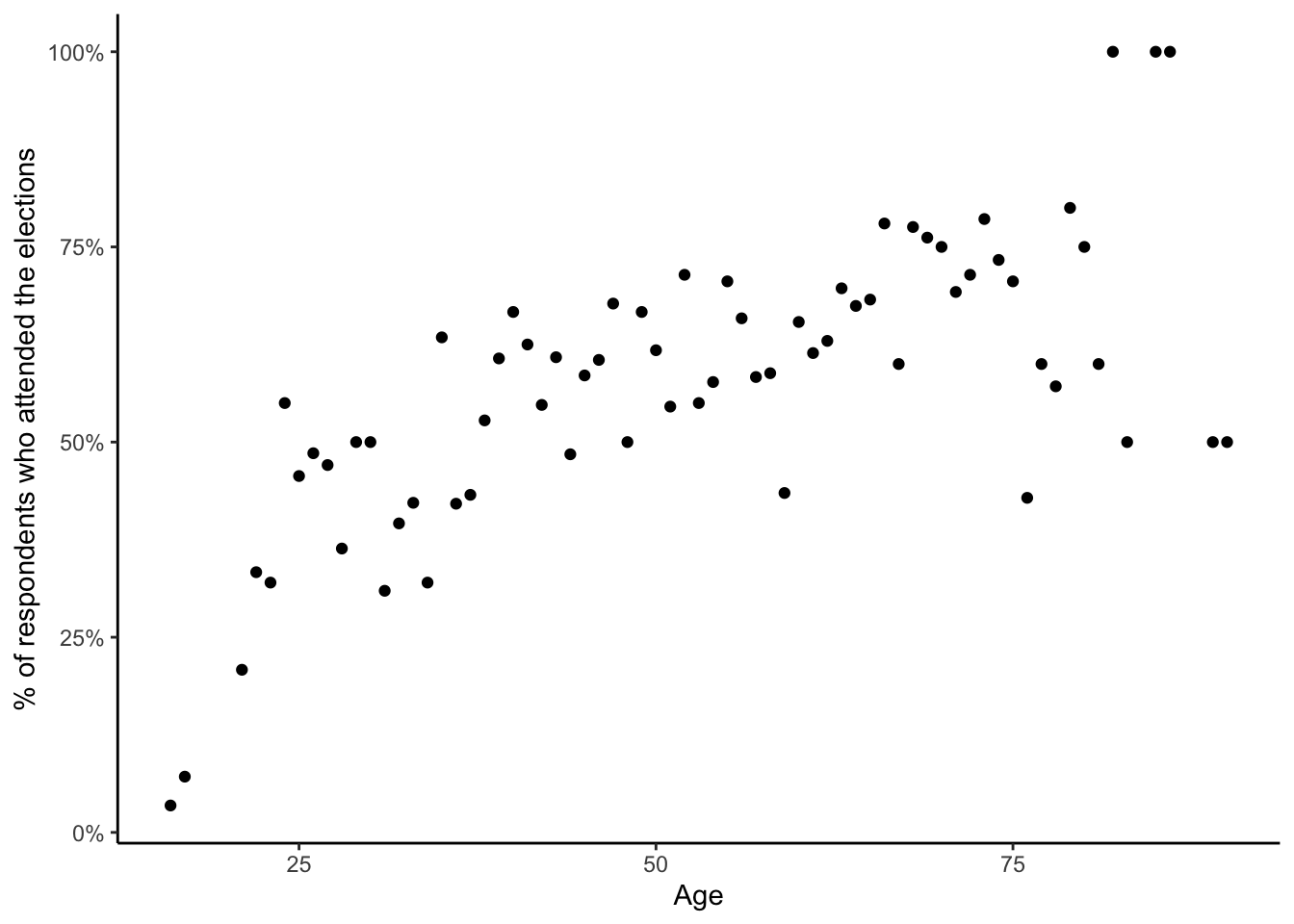 Age vs voter turnout