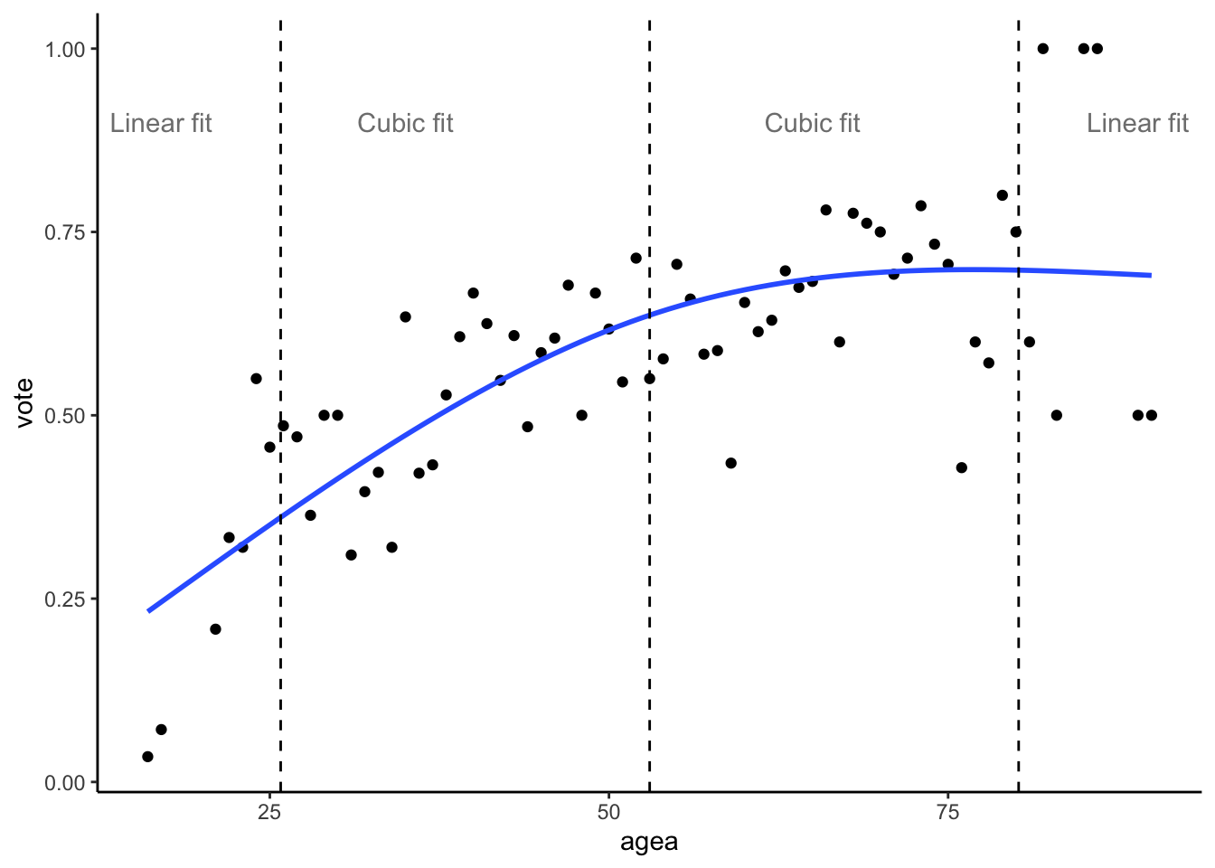 Natural splines fit polynomials in the inner bins and lines in the outer ones