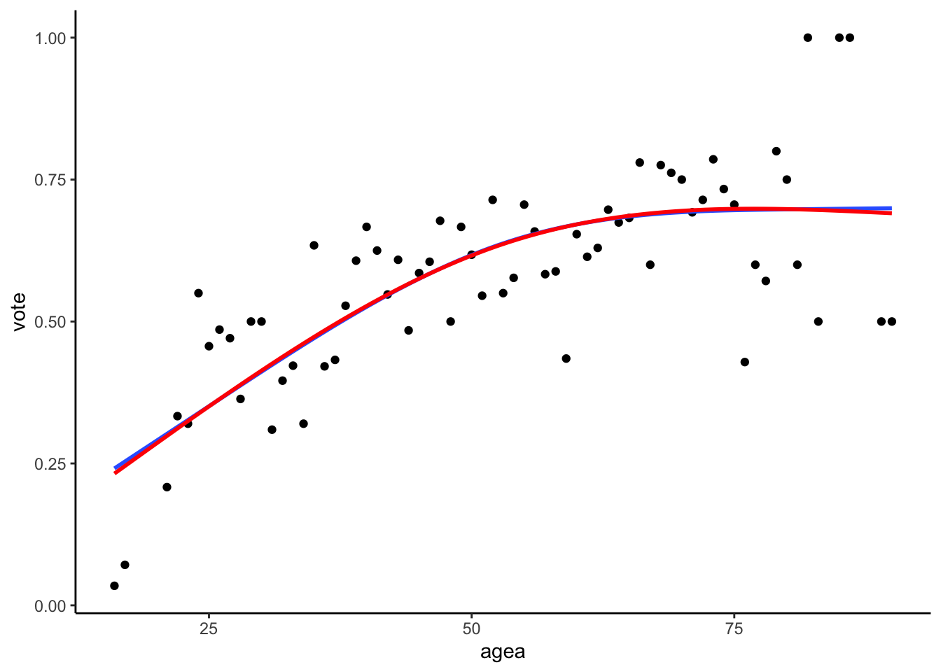 Natural cubic splines fitted according to Harrel's adviace (blue) and the default splines package setting (red)