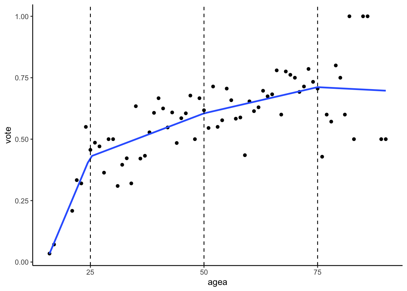 Example of spline function, dividing data into 4 bins